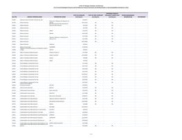 CBER List of Licensed Biological Products With