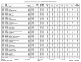 Lions Clubs International Club Membership Register Summary 67 73 4 04-2019 324B2 026467 -6 -6 0 0 0 5068 40 45 4 04-2019 324B2 0