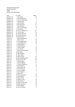 Spelerslijst Zaalhockey District on Heren Seizoen 2018-2019