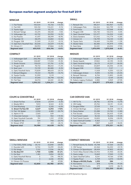 European Market Segment Analysis for First-Half 2019