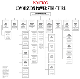 Commission Power Structure