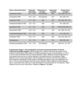 Spectral Ions M/Z (Da) Cholesterol