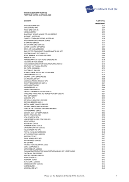 Witan Investment Trust Plc Portfolio Listing As at 31.01.2020