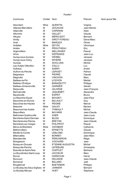 Liste Des Maires Élus En 2014 En Eure-Et-Loir