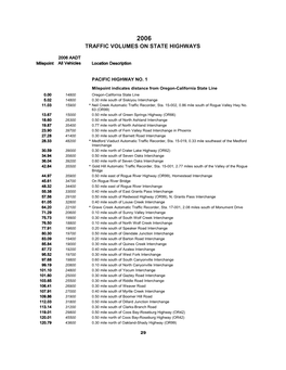 Traffic Volumes on State Highways