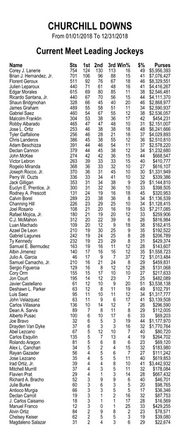 CHURCHILL DOWNS from 01/01/2018 to 12/31/2018 Current Meet Leading Jockeys