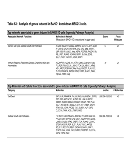 Table S3: Analysis of Genes Induced in BAHD1 Knockdown HEK213 Cells