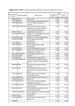 Supplementary Table 3. Genes Specifically Regulated by Zol (Non-Significant for Fluva)