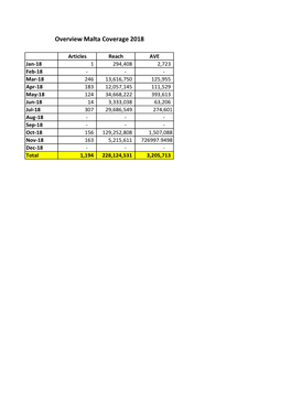 Overview Malta Coverage 2018