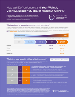 How Well Do You Understand Your Walnut, Cashew, Brazil Nut, And/Or Hazelnut Allergy?