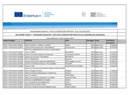 Codice Progetto ISTITUTO Città Punteggio Esito Contributo Concesso € 2016-1-IT02-KA101-022851 POLO TECNICO E