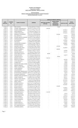 Page 1 AMOUNT of MEDICAL SERVICES LABORATORIES, DATE CONTROL TOTAL NAME of PATIENTS ADDRESS MEDICINES and MED DENTAL & GRANTED NO