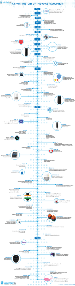 A Short History of the Voice Revolution