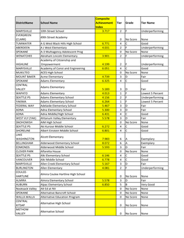 Districtname School Name Composite Achievement Index Tier Grade Tier