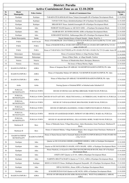 Active Containment Zone As on 12-10-2020 District: Purulia