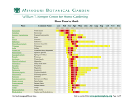 Bloom Times by Month