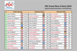 PDC Grand Slam of Darts 2019 Statistiken Achtelfinale