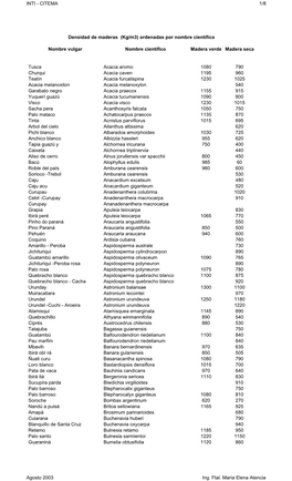 Densidad De Maderas (Kg/M3) Ordenadas Por Nombre Científico