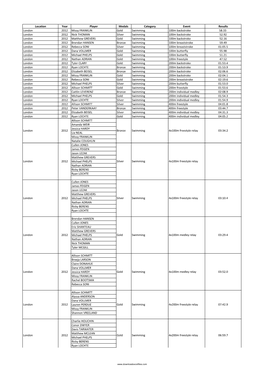 List of All Olympics Prize Winners in Swimming in U.S.A