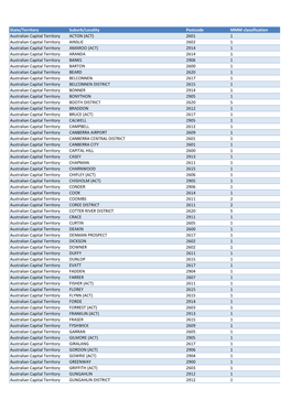 MMM Suburb List