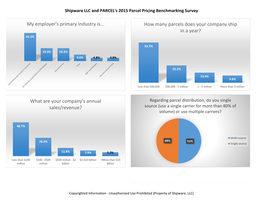 What Are Your Company's Annual Sales/Revenue? My Employer's