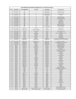 Containment Zone, Howrah 070820.Xlsx
