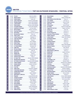 3Q YTD Worldwide Ticket Sales TOP100 OUTDOOR STADIUMS / FESTIVAL SITES