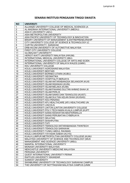 Senarai Institusi Pengajian Tinggi Swasta