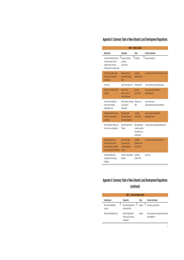 New Urbanism Model Codes