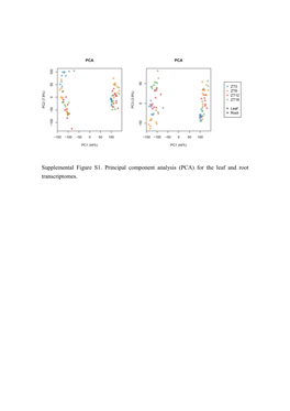 Supplemental Figure S1. Principal Component Analysis (PCA) for the Leaf and Root Transcriptomes