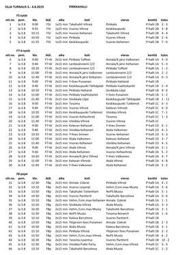 SILJA TURNAUS 3.- 4.8.2019 PIRKKAHALLI F5 Tytöt Ott.No. Pvm. Klo