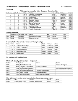 2018 European Championships Statistics