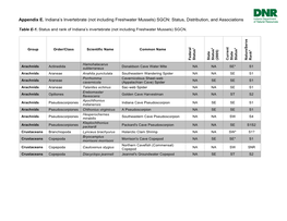 Status, Distribution, and Associations