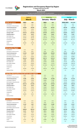 Registrations and Occupancy Report by Region