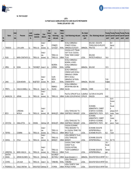 Lista Cu Punctajele Cadrelor Didactice Care Solicită Pretransfer În Anul Școlar 2021 - 2022