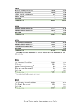 Republican] 29,596 68.4% Wyllys Lyman [Democratic] 13,529 31.3% George Putnam [Temperance] 153 0.4% Isaac T