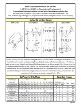 Roof and Wall Zone Chart Diagrams Wall Pressure for All Roof Types