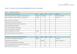 Lisa 2 Antsla Valla Investeeringute Kava 2021-2024