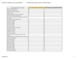 Appendix F6. Medstar Family Choice (Medstar) Prescription Drugs Subject to Nqtls, by Delivery System