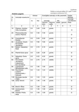 Dobeles Pagasts Nr. P. K. Autoceļa Nosaukums Adrese Svarīgākie