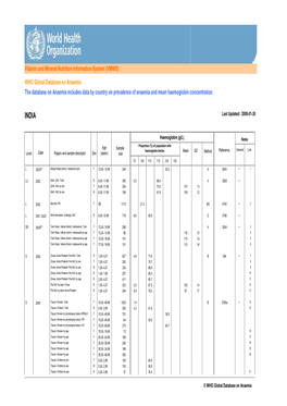 In India: the Effect of Parenteral Iron Administration in the Control of Anaemia of Pregnancy