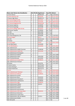 Yardstick Bodensee Februar 2018 Klasse Oder Namen Des