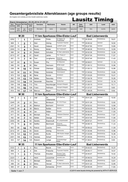 Lausitz Timing Stand (Timestamp): 25.05.2014 21:05:37 Start- Gesamt- AK Platz Geschl.- Vorname Nachname Verein AK Geb.- Zeit Land Kmh Nummer Platz Platz Datum