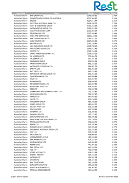 Asset Class Name $ Value % Investment Option Australian