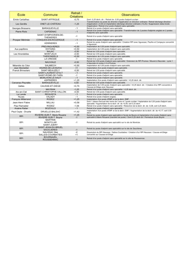 École Commune Retrait / Créations Observations