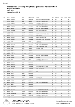 Klasyfikacja Generalna - Kolarstwo MTB Miejsce: Wieliszew Data: 2015 Kategoria: OPEN M