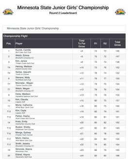 Minnesota State Junior Girls' Championship Round 2 Leaderboard