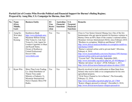 Partial List of Cronies Who Provide Political and Financial Support for Burma’S Ruling Regime; Prepared by Aung Din, U.S