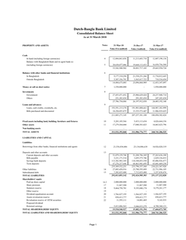 Dutch-Bangla Bank Limited Consolidated Balance Sheet As at 31 March 2018