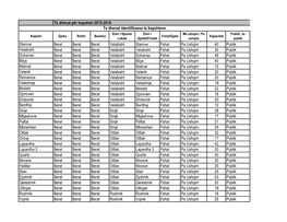 Të Dhënat Për Kopshtet 2015-2016 Starove Berat Berat Berat Velabisht Starove Fshat Pa Ushqim 40 Publik Velabisht Berat Berat